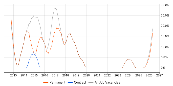 MVC job vacancy trend in Newport Pagnell