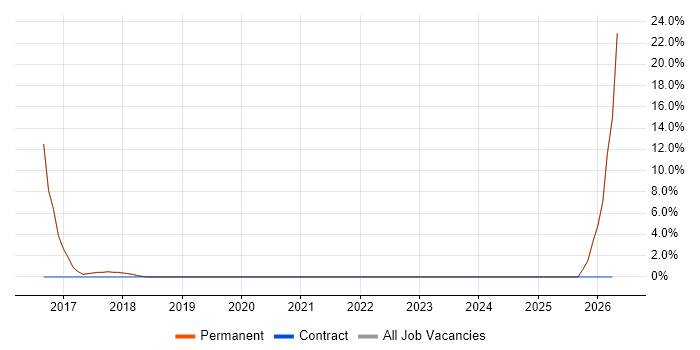 PCI DSS job vacancy trend in Newport Pagnell