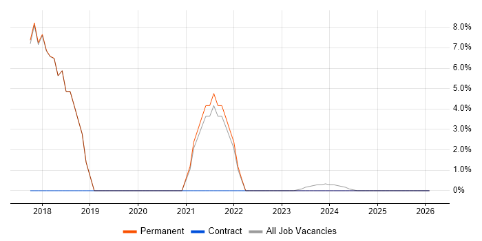Presentation Skills job vacancy trend in Newport Pagnell