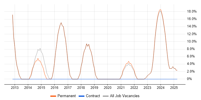 Job vacancy trend for Problem-Solving in Newport Pagnell Job vacancy trend for Problem-Solving in Newport Pagnell
