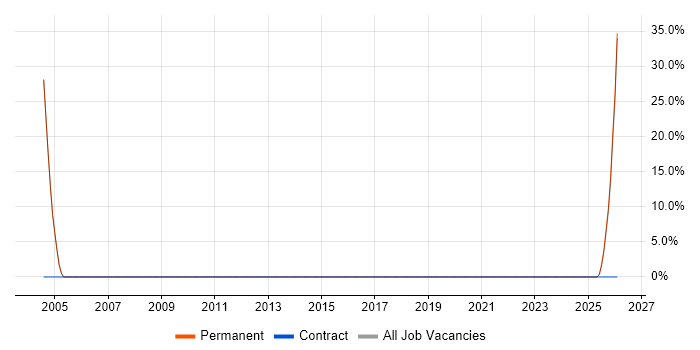 Process Improvement job vacancy trend in Newport Pagnell