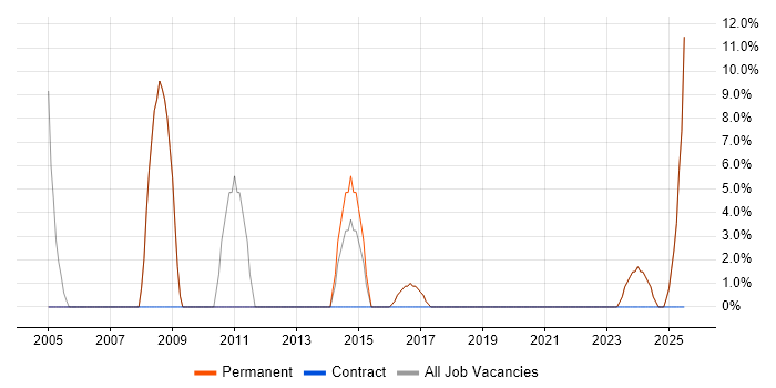 Job vacancy trend for Project Management in Newport Pagnell
