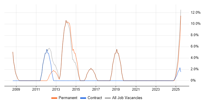 Job vacancy trend for Project Manager in Newport Pagnell