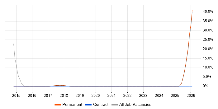 Report Analyst job vacancy trend in Newport Pagnell