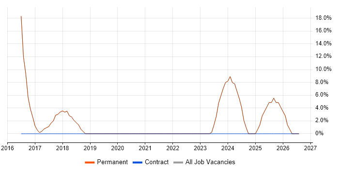 Requirements Gathering job vacancy trend in Newport Pagnell