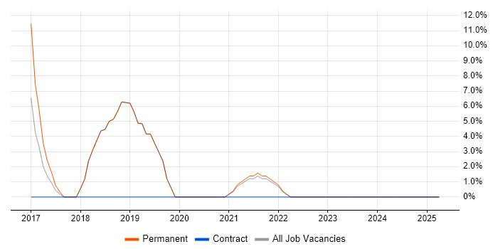 Job vacancy trend for Roadmaps in Newport Pagnell