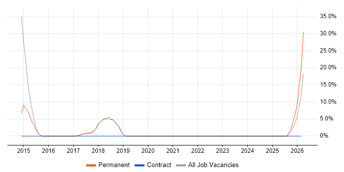Scrum job vacancy trend in Newport Pagnell