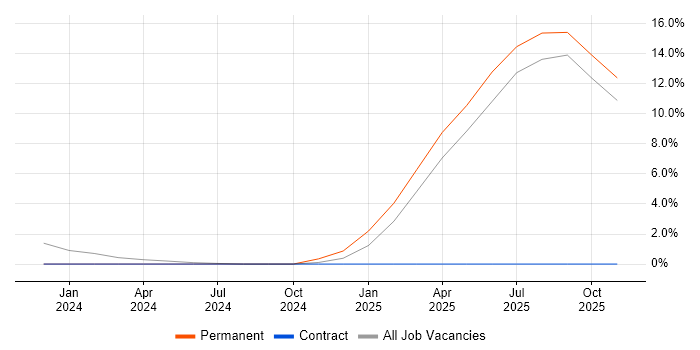 Security Analyst job vacancy trend in Newport Pagnell