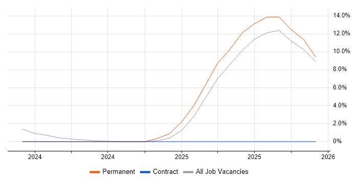 Security Posture job vacancy trend in Newport Pagnell