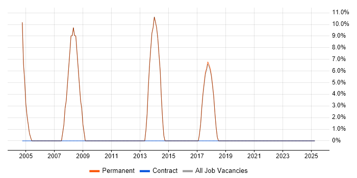 Job vacancy trend for Self-Motivation in Newport Pagnell