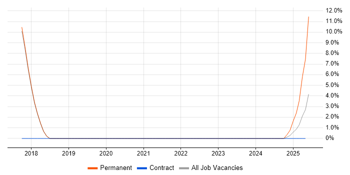 Job vacancy trend for Senior Analyst in Newport Pagnell
