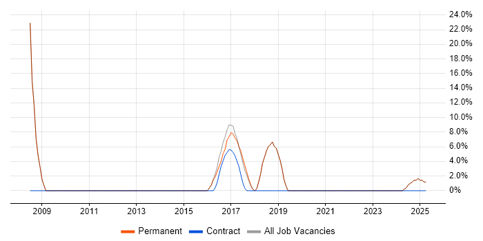 Job vacancy trend for SLA in Newport Pagnell