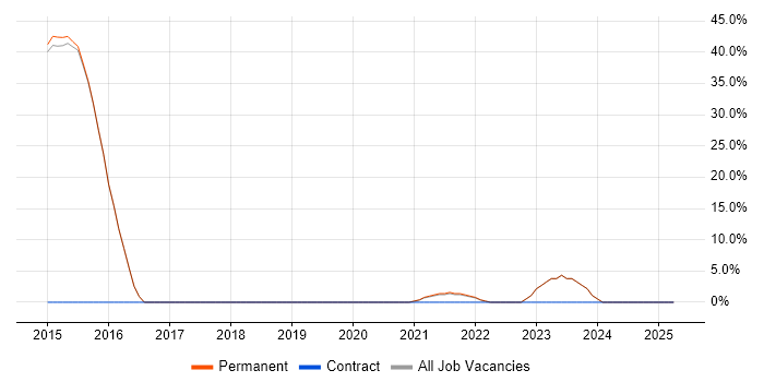 Job vacancy trend for Software Engineering in Newport Pagnell