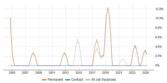 Job vacancy trend for Software Testing in Newport Pagnell Job vacancy trend for Software Testing in Newport Pagnell