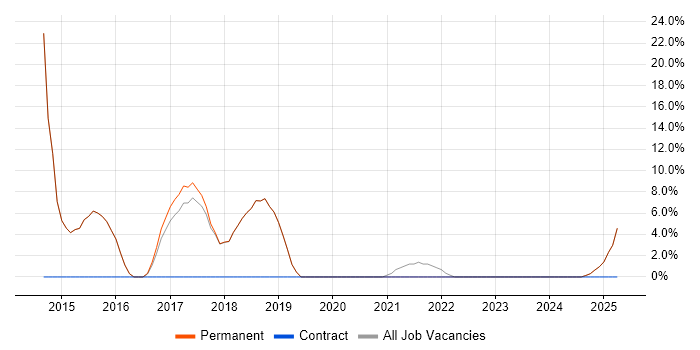 Job vacancy trend for SQL Server Integration Services in Newport Pagnell