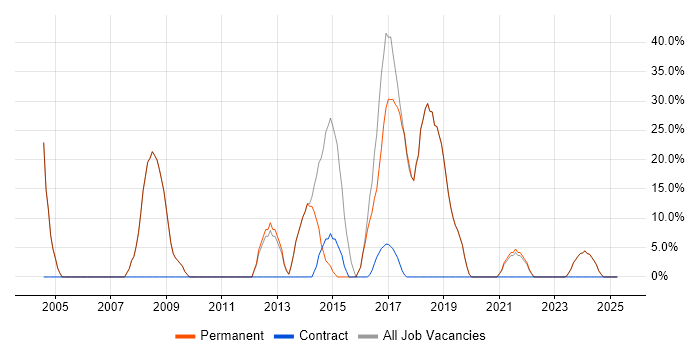 Job vacancy trend for SQL Server in Newport Pagnell