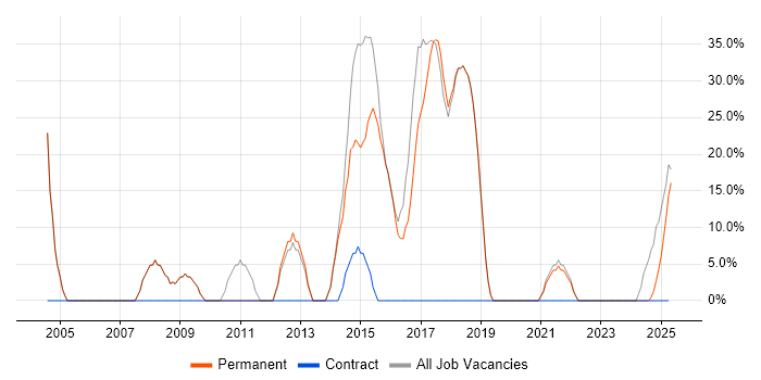 Job vacancy trend for SQL in Newport Pagnell Job vacancy trend for SQL in Newport Pagnell