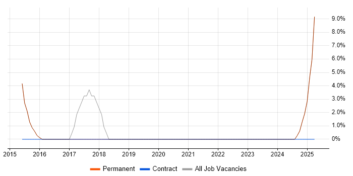 Job vacancy trend for Support Engineer in Newport Pagnell