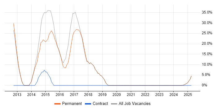 Job vacancy trend for T-SQL in Newport Pagnell
