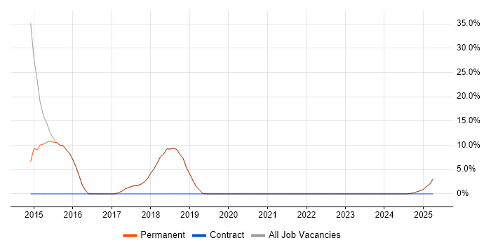 Job vacancy trend for TDD in Newport Pagnell Job vacancy trend for TDD in Newport Pagnell