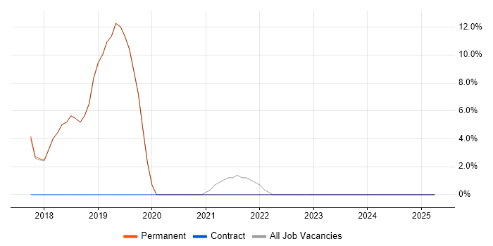 Job vacancy trend for Test Automation in Newport Pagnell