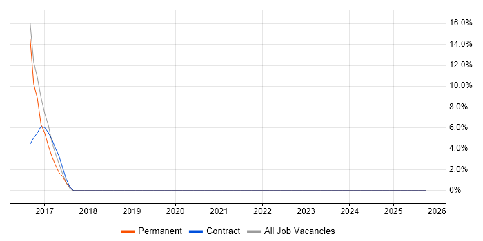 Test Scripting job vacancy trend in Newport Pagnell