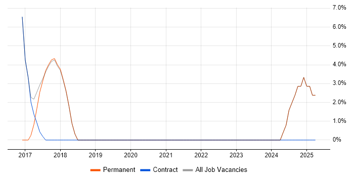 Job vacancy trend for Use Case in Newport Pagnell