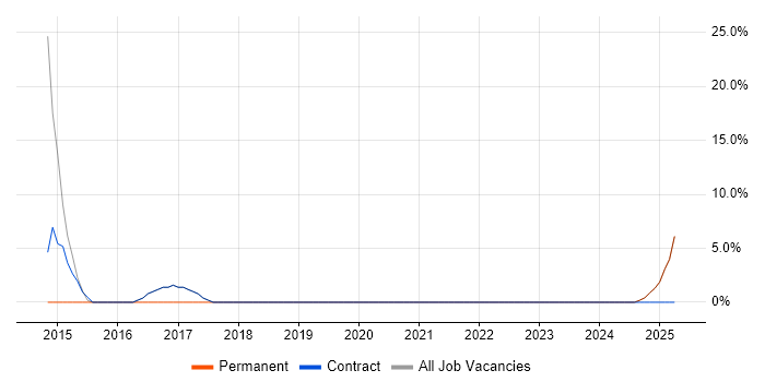 Job vacancy trend for User Experience in Newport Pagnell