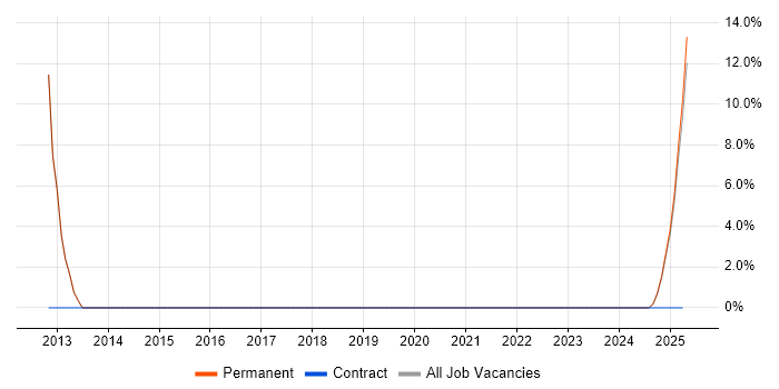 Job vacancy trend for Virtual Team in Newport Pagnell