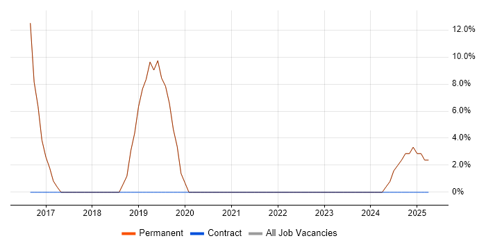 Job vacancy trend for vSphere in Newport Pagnell Job vacancy trend for vSphere in Newport Pagnell