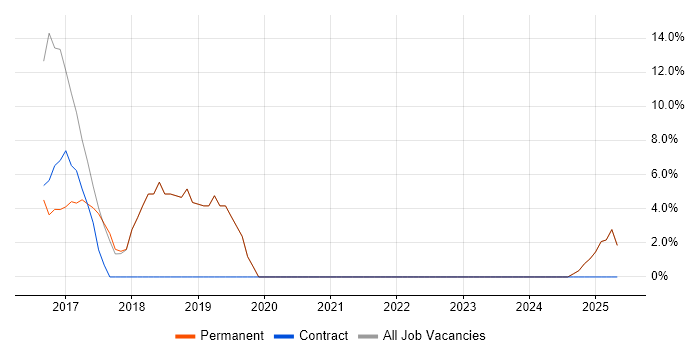 Job vacancy trend for WAN in Newport Pagnell