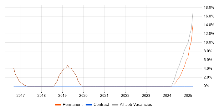 Job vacancy trend for Wi-Fi in Newport Pagnell Job vacancy trend for Wi-Fi in Newport Pagnell