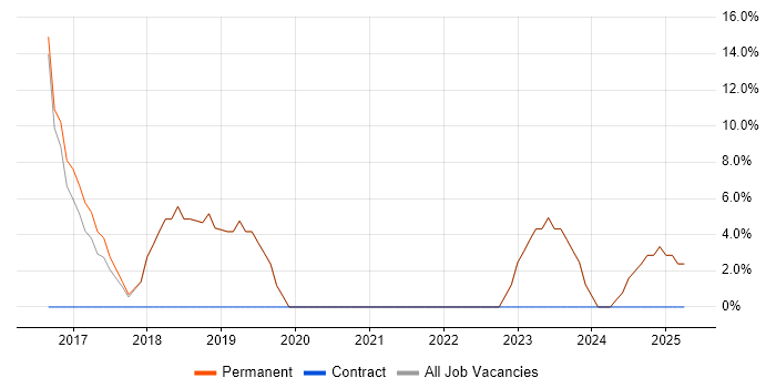 Job vacancy trend for Windows Server in Newport Pagnell Job vacancy trend for Windows Server in Newport Pagnell