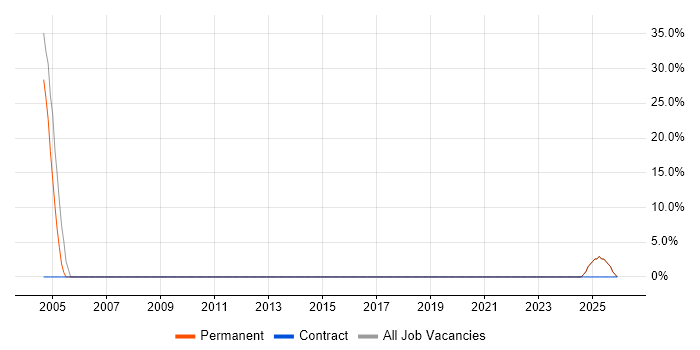 Wireless job vacancy trend in Newport Pagnell