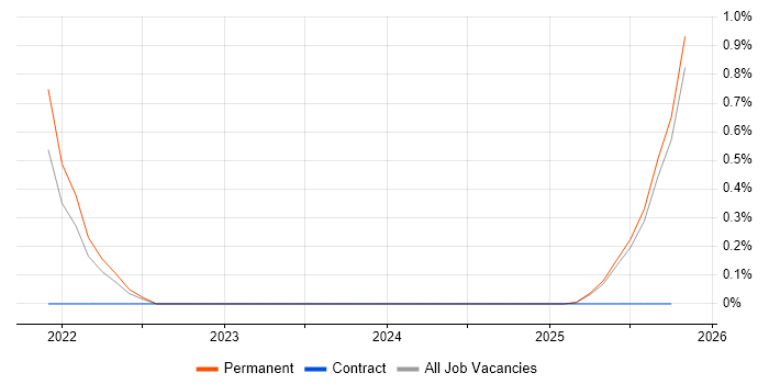 Nexthink job vacancy trend in Buckinghamshire