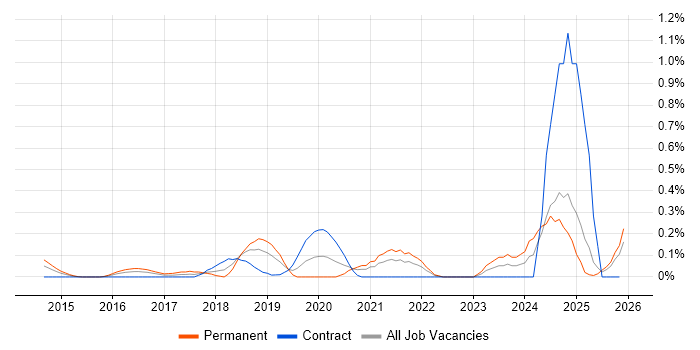 NGFW job vacancy trend in Buckinghamshire