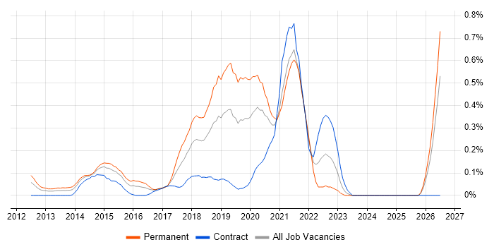 nginx job vacancy trend in Buckinghamshire