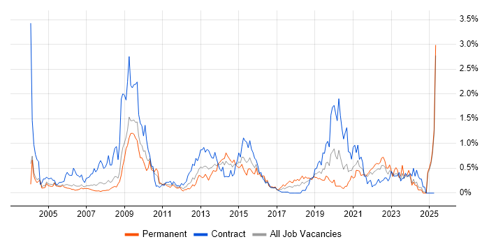 Job vacancy trend for NHS in Buckinghamshire Job vacancy trend for NHS in Buckinghamshire