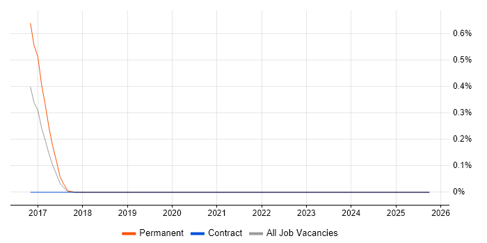 Nightwatchjs job vacancy trend in Buckinghamshire