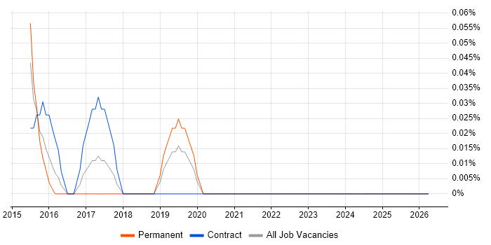 Nimble Storage job vacancy trend in Buckinghamshire