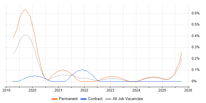 NIST 800 job vacancy trend in Buckinghamshire
