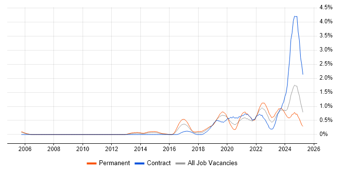 Job vacancy trend for NIST in Buckinghamshire Job vacancy trend for NIST in Buckinghamshire
