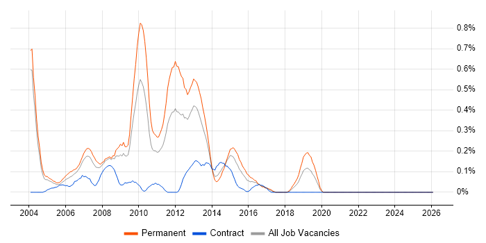 NOC Engineer job vacancy trend in Buckinghamshire