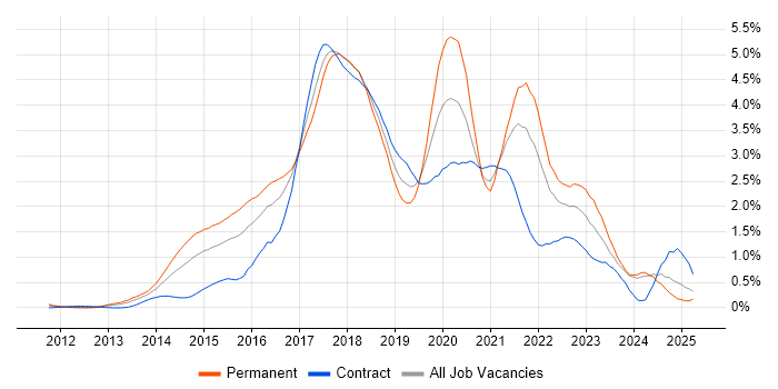 Job vacancy trend for Node.js in Buckinghamshire