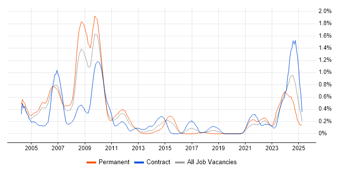 Job vacancy trend for Nokia in Buckinghamshire Job vacancy trend for Nokia in Buckinghamshire