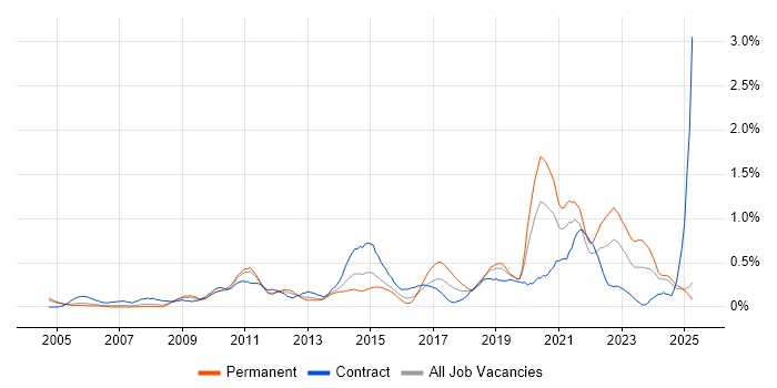 Job vacancy trend for Non-Functional Testing in Buckinghamshire Job vacancy trend for Non-Functional Testing in Buckinghamshire