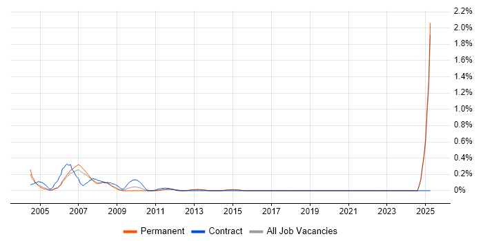 Job vacancy trend for Norwegian Language in Buckinghamshire Job vacancy trend for Norwegian Language in Buckinghamshire