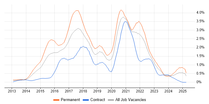 Job vacancy trend for NoSQL in Buckinghamshire Job vacancy trend for NoSQL in Buckinghamshire