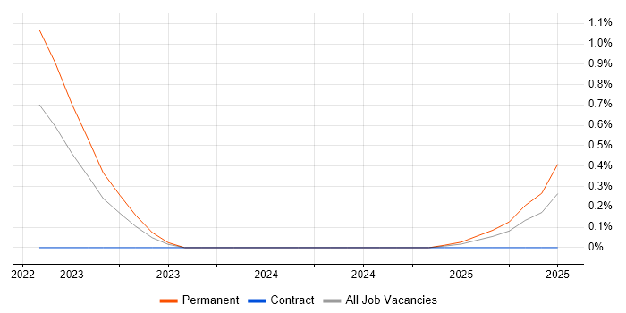 Job vacancy trend for Notion in Buckinghamshire Job vacancy trend for Notion in Buckinghamshire