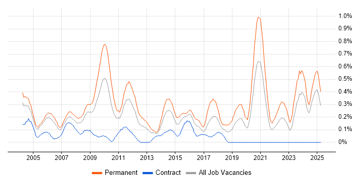 Job vacancy trend for Numerate Degree in Buckinghamshire Job vacancy trend for Numerate Degree in Buckinghamshire